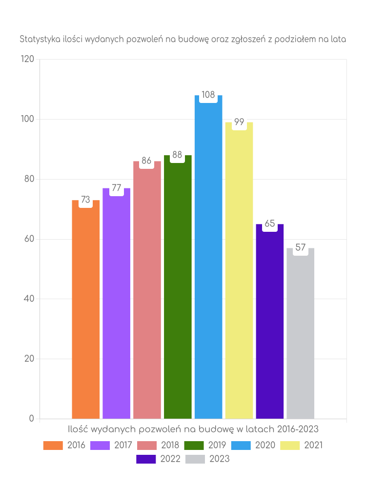 Zestawienie statystyk pozwoleń na budowę w gminie Goworowo
